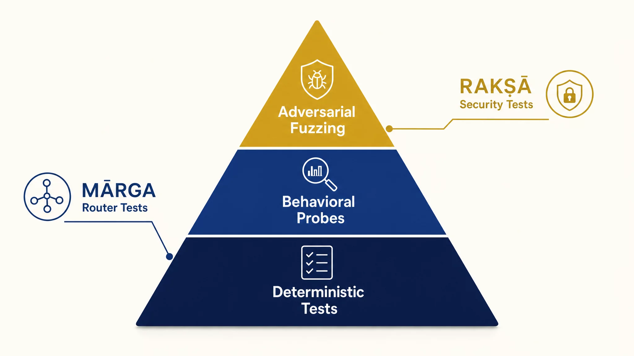 AI testing pyramid: deterministic tests at the base, behavioral probes in the middle, adversarial fuzzing at the top