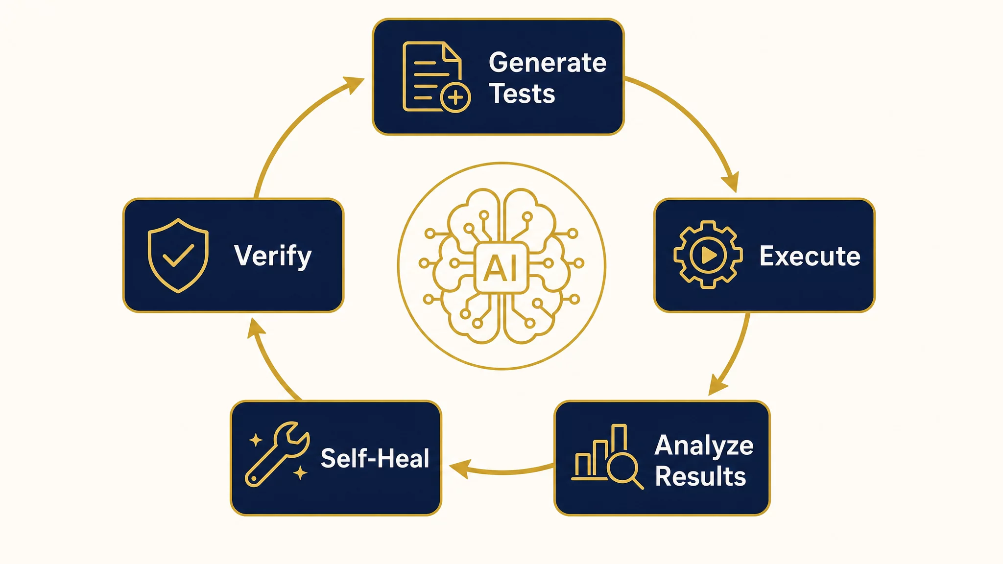 Autonomous QA loop: generate, execute, analyze, self-heal, verify