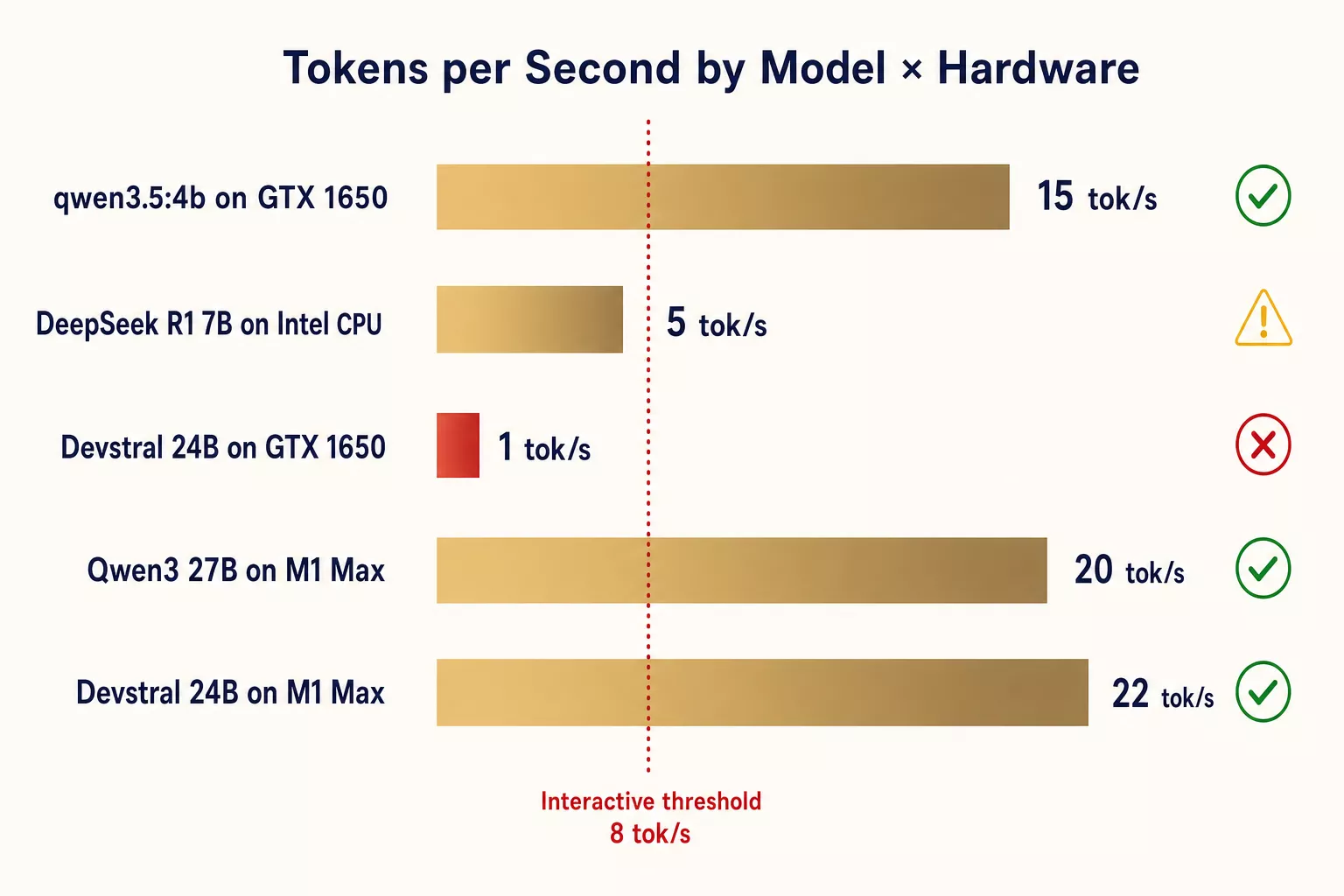 Benchmark comparison across distributed nodes