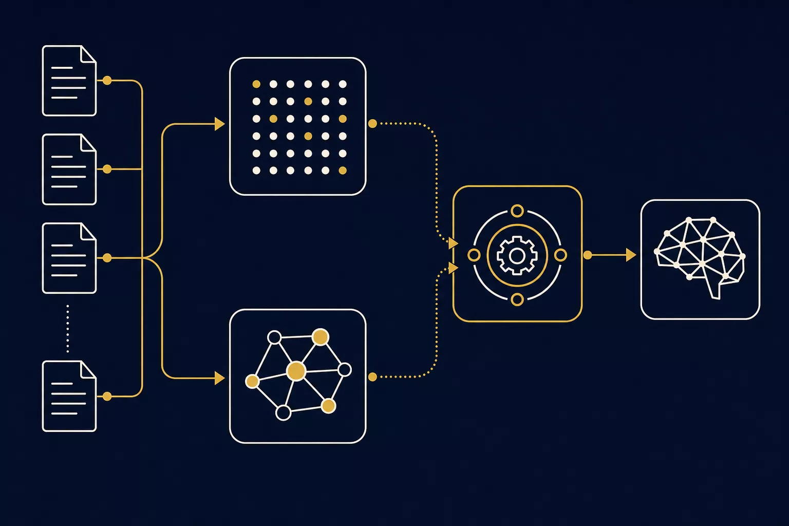 Hybrid retrieval architecture - documents flowing through vector store and knowledge graph into unified retrieval engine