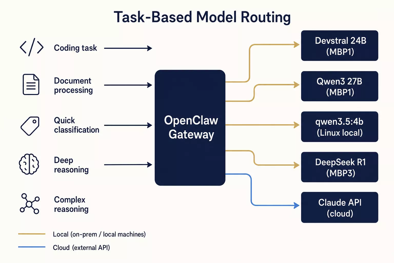 Model routing flow across distributed nodes
