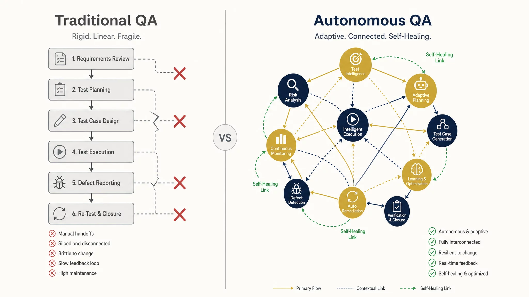Traditional QA vs Autonomous QA: rigid manual steps versus an adaptive self-healing test mesh