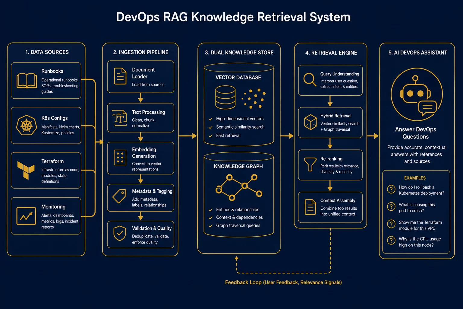 DevOps RAG four-layer architecture: data sources, intelligence layer, RAG engine, action layer